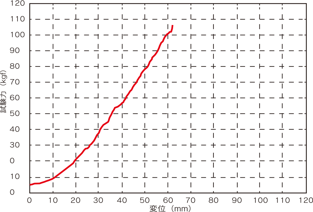 仮想衝撃試験結果グラフ